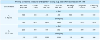 Working and control pressures for Expander sealing plug, sleeve from stainless steel 1.4305